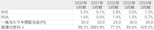 ROE、ROA、一株当たり配当金、株主還元率