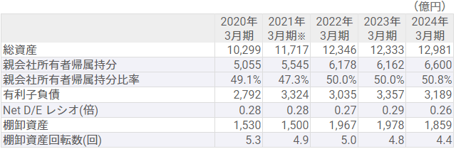 総資産、親会社所有者帰属持分、有利子負債、棚卸資産回転率