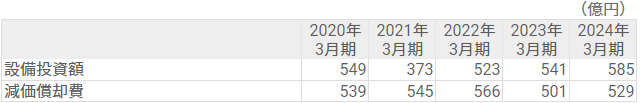 設備投資・減価償却費(有形及び無形)