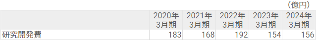 研究開発費