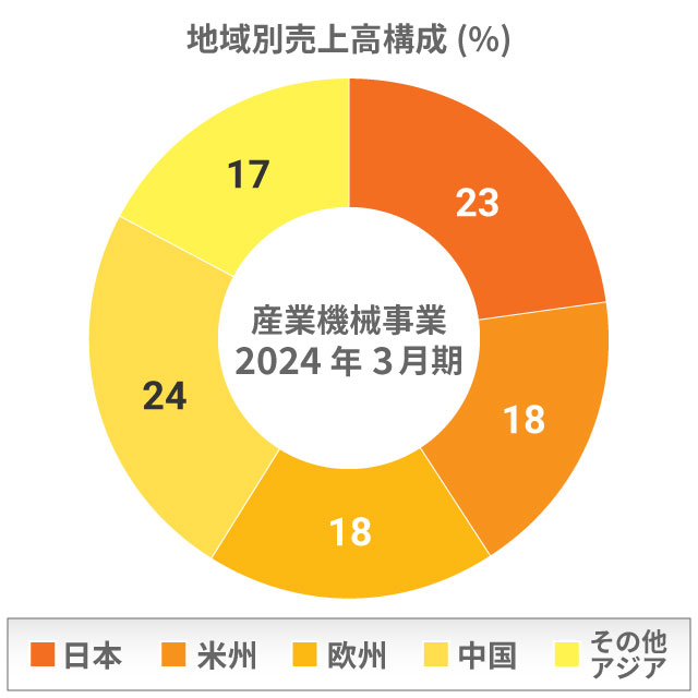 産業機械事業 地域別売上高構成(%)