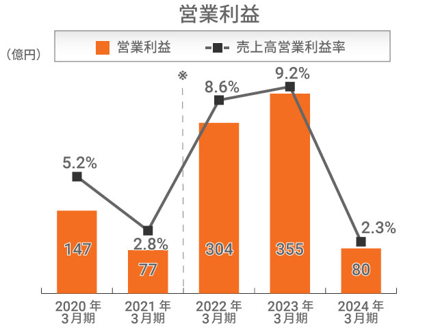 産業機械事業 営業利益