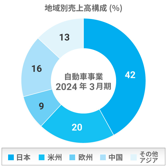 自動車事業 地域別売上高構成(%)