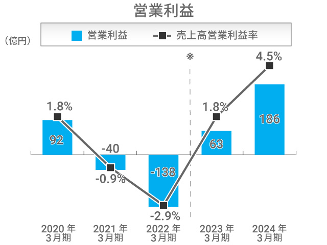 自動車事業 営業利益