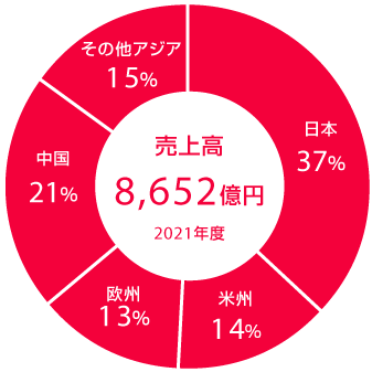 売上高