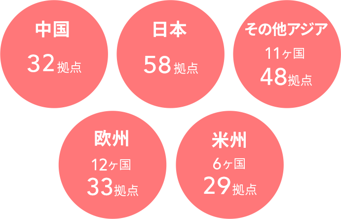 ＮＳＫはグローバルにネットワークを拡充しています。