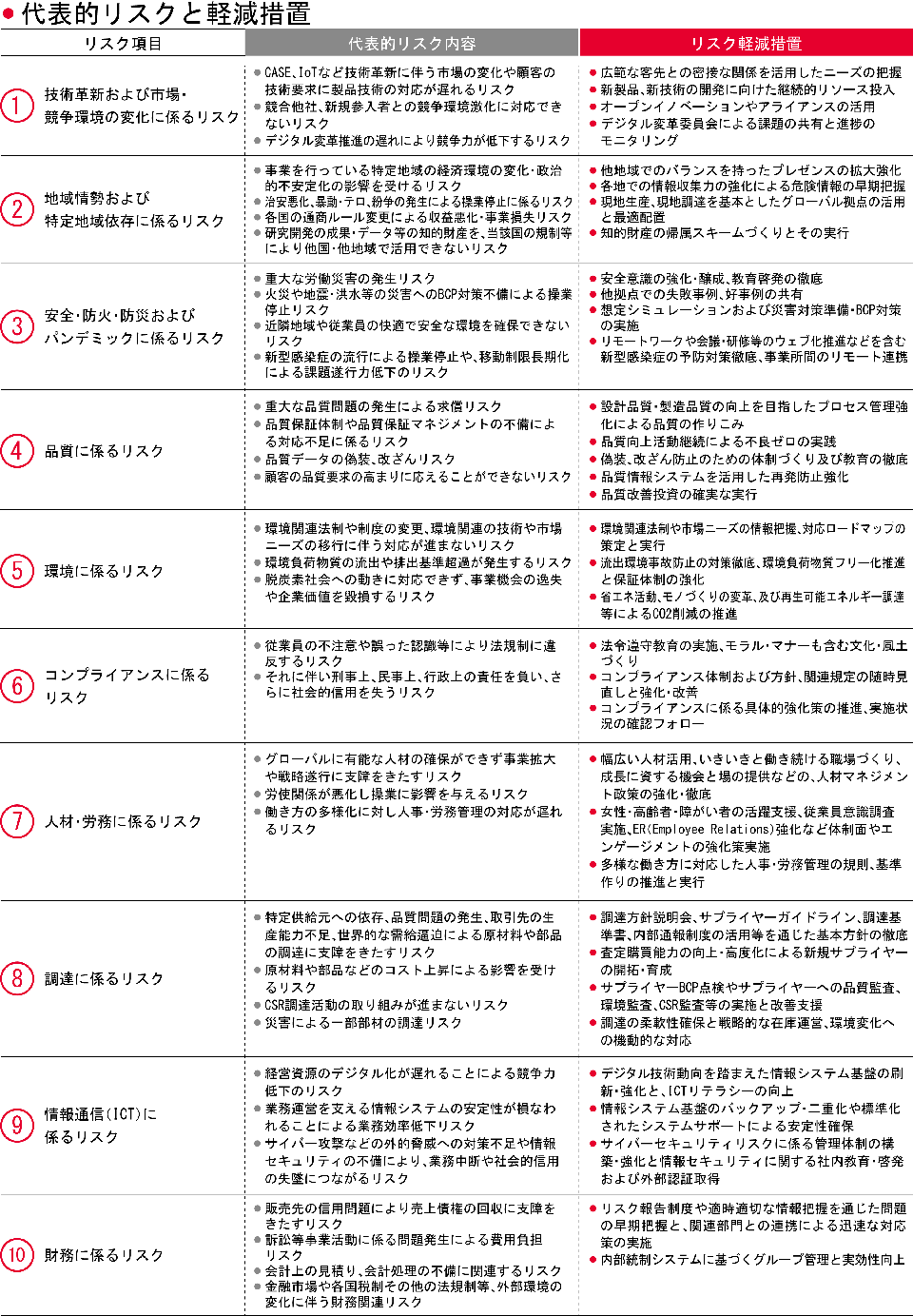 代表的リスクと軽減措置