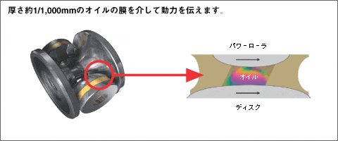 厚さ約1/1,000mmのオイルの膜を介して動力を伝えます。