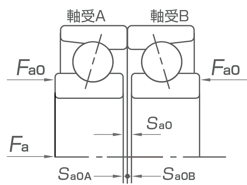 定位置予圧の予圧線図