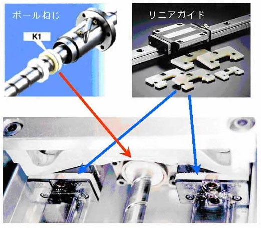 潤滑ユニット「NSK K1」の採用により長期のメンテナンスフリー化が可能