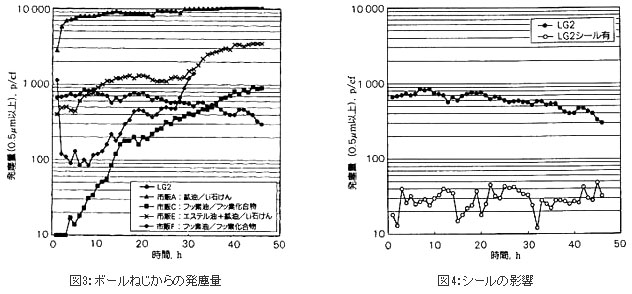 図3:ボールねじからの発塵量&図4:シールの影響