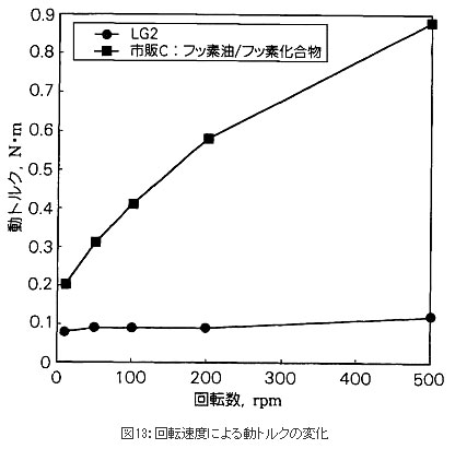 図13:回転速度による動トルクの変化