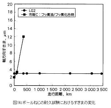 図14:ボールねじの耐久試験におけるすきまの変化