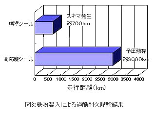 図3:鉄粉混入による過酷耐久試験結果