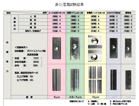 表2:湿潤試験結果