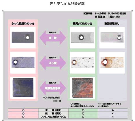 表3:薬品耐食試験結果