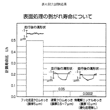 表4:耐久試験結果