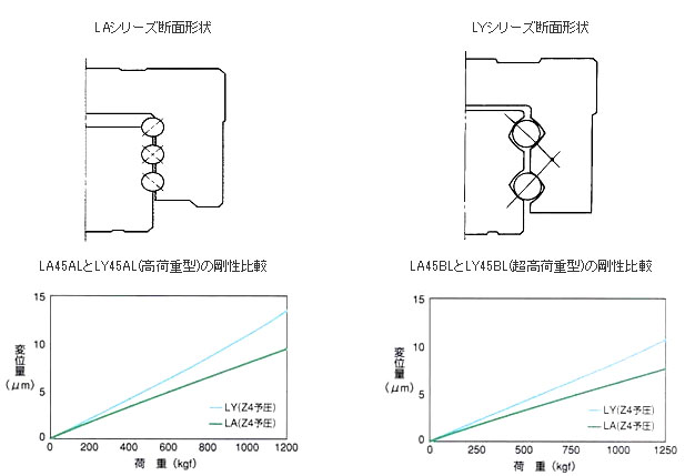 LA45ALとLY45AL(高荷重型)の剛性比較&LA45BLとLY45BL(超高荷重型)の剛性比較