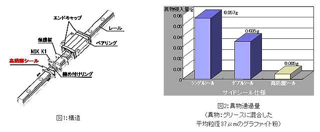 図1:構造&図2:異物通過量