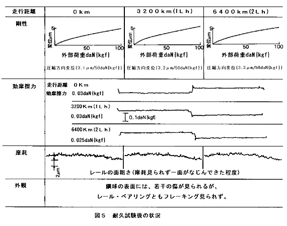 図5：耐久試験後の状況