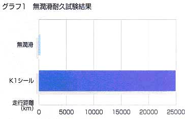 グラフ1:無潤滑耐久試験結果