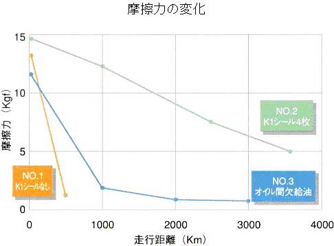 グラフ:摩擦力の変化