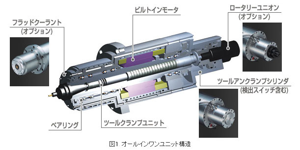 図1. オールインワンユニット構造