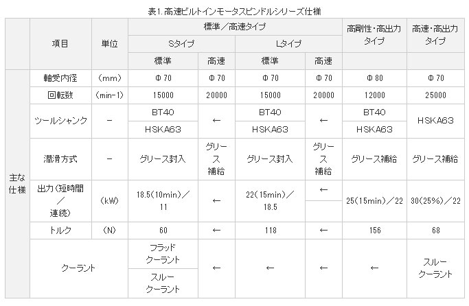 表1. 高速ビルトインモータスピンドルシリーズ仕様