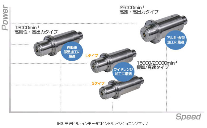 図2. 高速ビルトインモータスピンドル ポジショニングマップ
