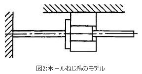 図2:ボールねじ系のモデル