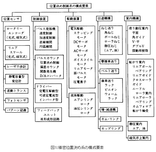 図1：精密位置決め系の構成要素