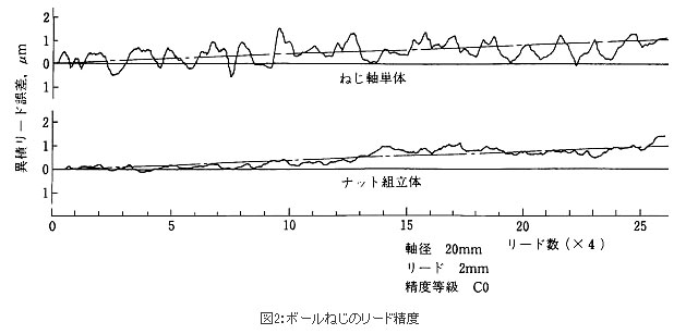 図2：ボールねじのリード精度