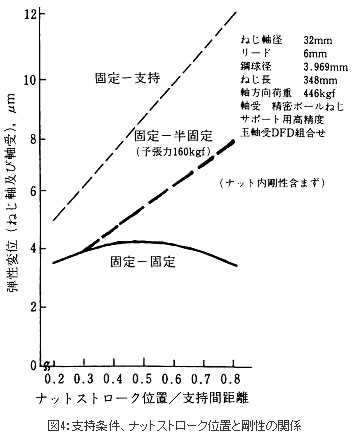 図4：支持条件、ナットストローク位置と剛性の関係