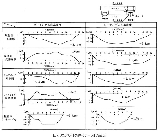 図7：リニアガイド案内のテーブル真直度