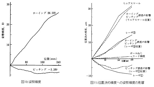 図10：姿勢精度&図11：位置決め精度への姿勢精度の影響