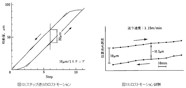図12：ステップ送りのロストモーション&図13：ロストモーション試験