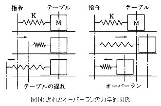 図14：遅れとオーバーランの力学的関係