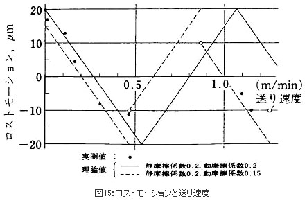 図15：ロストモーションと送り速度