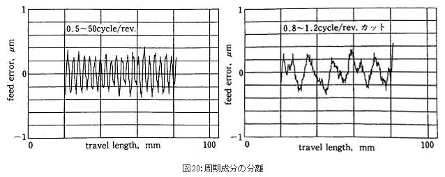 図20：周期成分の分離