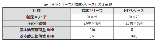 表1. HTFシリーズと標準シリーズとの比較例