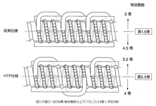 図1：対策[1-1]の効果:有効巻数の上下バランス（2.5巻×3列の例）