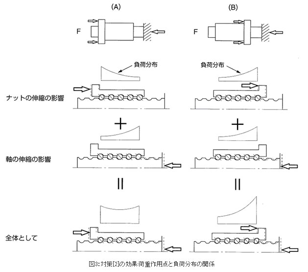 図3：対策[2]の効果:荷重作用点と負荷分布の関係