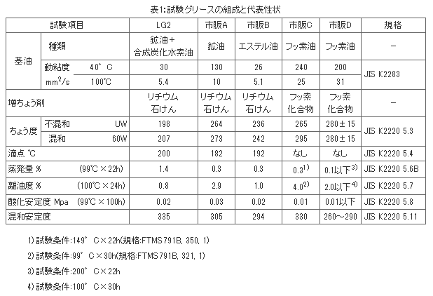 表1：試験グリースの組成と代表性状