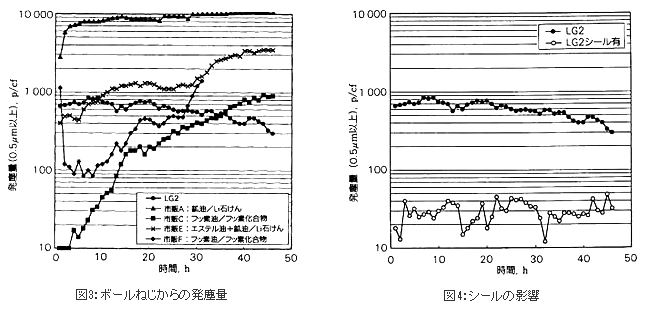 図3：ボールねじからの発塵量, 図4：シールの影響
