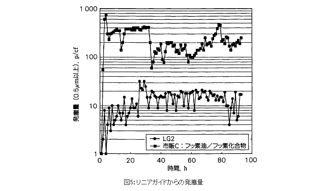 図5：リニアガイドからの発塵量