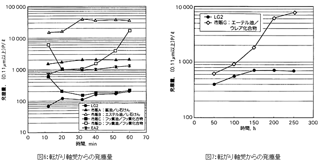 図6：転がり軸受からの発塵量, 図7：転がり軸受からの発塵量