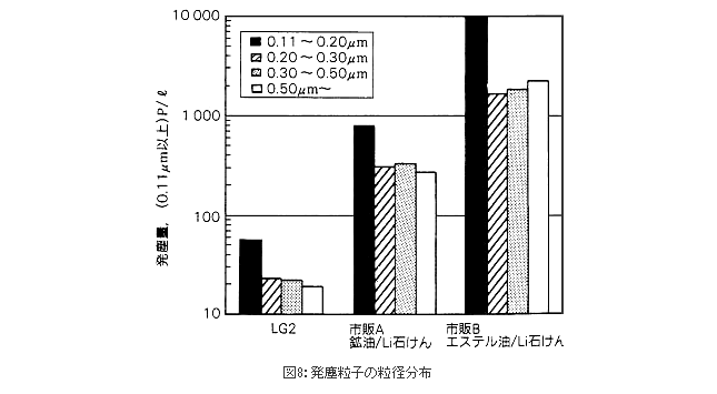 図8：発塵粒子の粒径分布