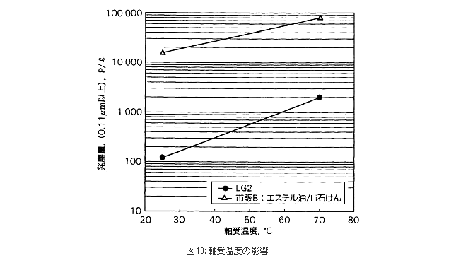 図10：軸受温度の影響