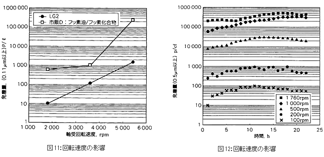 図11：回転速度の影響, 図12：回転速度の影響