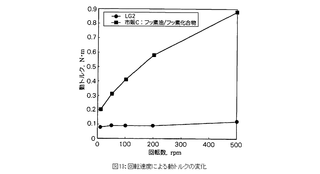 図13：回転速度による動トルクの変化